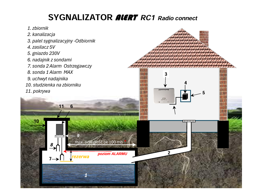 Schemat działania sygnalizatora ALERT RC1 między zbiornikiem i domem