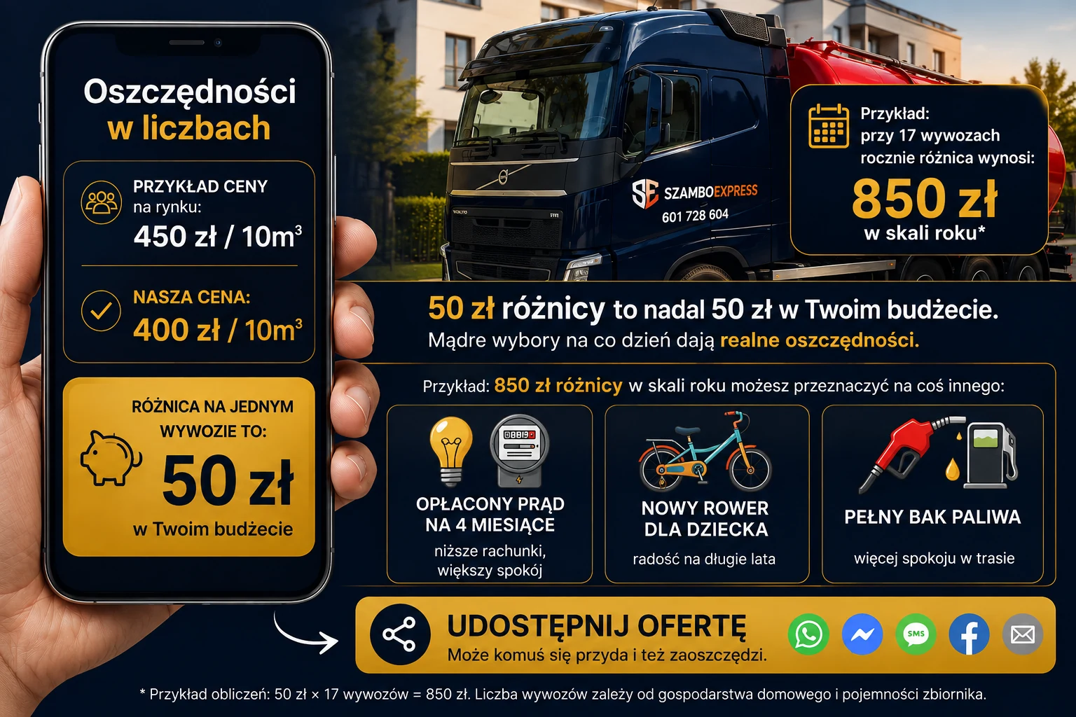 Infografika oferty wywozu szamba: 10 m³ za 400 zł brutto oraz przykład porównania z ofertą 450 zł, czyli 50 zł różnicy na jednym wywozie.